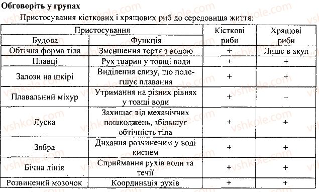 7-biologiya-li-ostapchenko-pg-balan-vv-serebryakov-2015--tema-1-riznomanitnist-tvarin-17-ribi-1.jpg