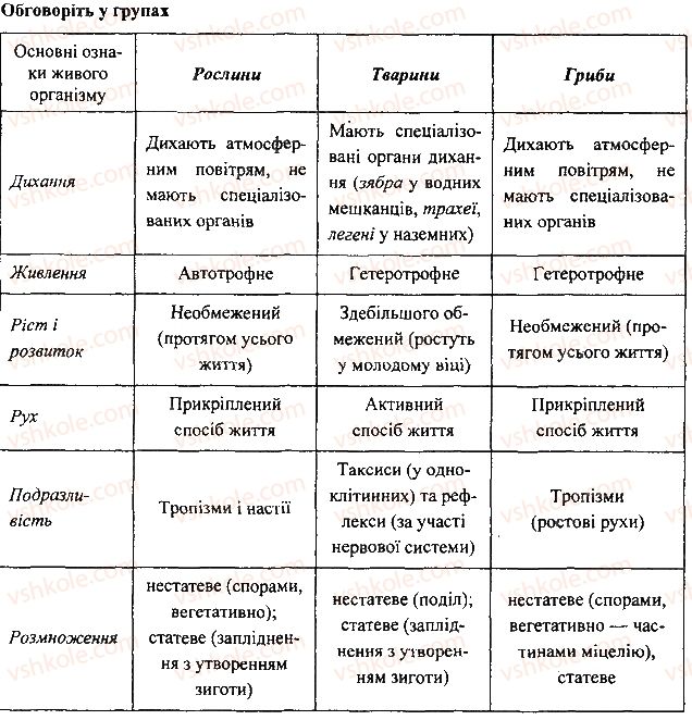 7-biologiya-li-ostapchenko-pg-balan-vv-serebryakov-2015--vstup-1-tvarina-zhivij-organizm-1.jpg