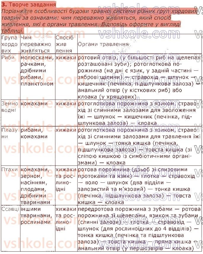 7-biologiya-li-ostapchenko-pg-balan-vv-serebryakov-nyu-matyash-2020--tema-2-protsesi-zhittyediyalnosti-tvarin-27-zhivlennya-tvarin-3.jpg