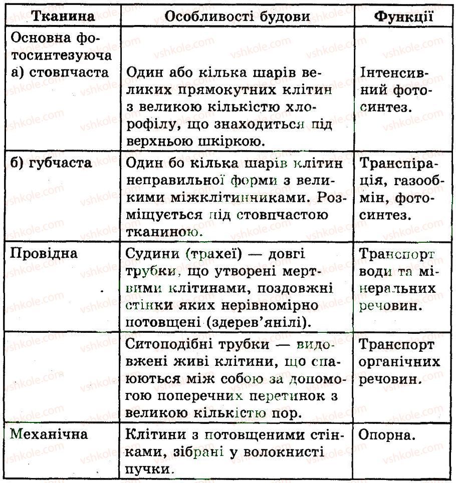 7-biologiya-ts-kotik-2011-robochij-zoshit--rozdil-1-roslini-funktsiyi-listka-fotosintez-dihannya-ta-viparovuvannya-vodi-3-rnd6609.jpg