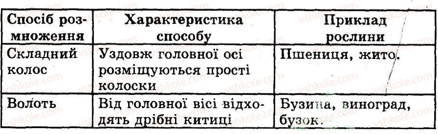 7-biologiya-ts-kotik-2011-robochij-zoshit--rozdil-1-roslini-generativni-organi-roslini-budova-ta-riznomanitnist-kvitok-3-rnd7349.jpg