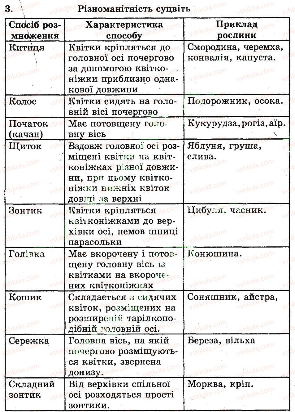 7-biologiya-ts-kotik-2011-robochij-zoshit--rozdil-1-roslini-generativni-organi-roslini-budova-ta-riznomanitnist-kvitok-3.jpg