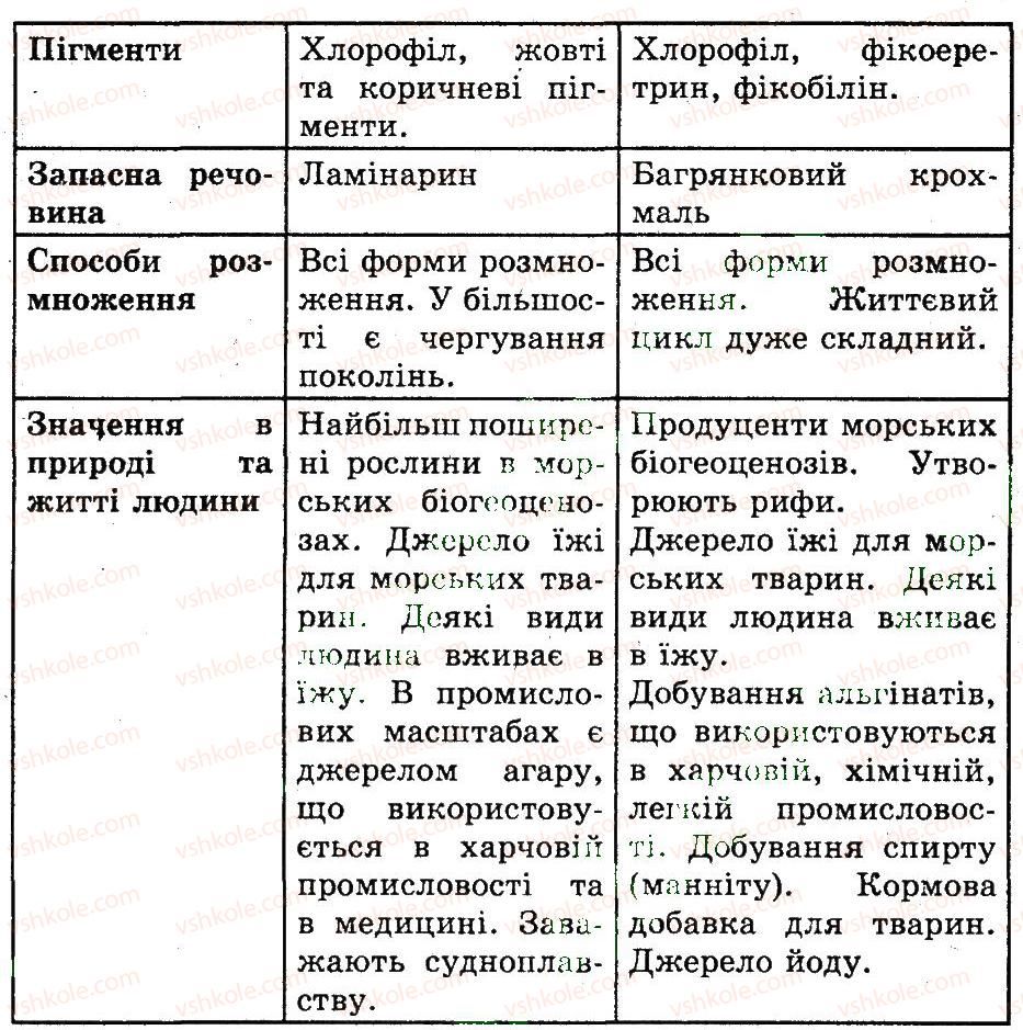 7-biologiya-ts-kotik-2011-robochij-zoshit--rozdil-2-riznomanittya-roslin-buri-ta-chervoni-vodorosti-1-rnd1035.jpg