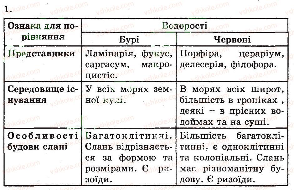 7-biologiya-ts-kotik-2011-robochij-zoshit--rozdil-2-riznomanittya-roslin-buri-ta-chervoni-vodorosti-1.jpg