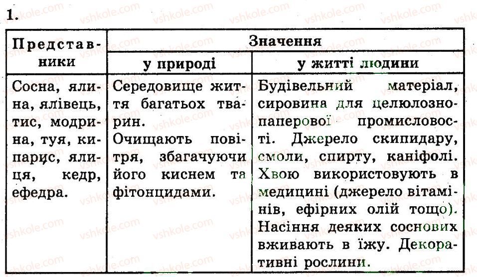 7-biologiya-ts-kotik-2011-robochij-zoshit--rozdil-2-riznomanittya-roslin-riznomanitnist-i-znachennya-hvojnih-1.jpg