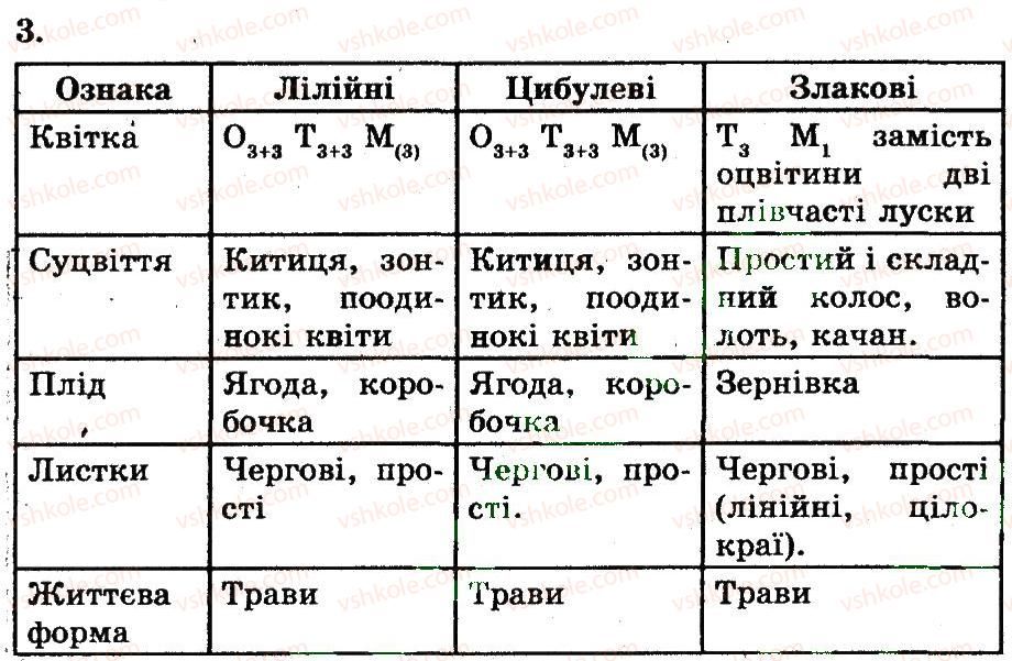 7-biologiya-ts-kotik-2011-robochij-zoshit--rozdil-2-riznomanittya-roslin-rodini-lilejni-ta-tsibulevi-rodina-zlakovi-3.jpg