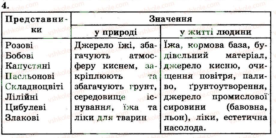 7-biologiya-ts-kotik-2011-robochij-zoshit--rozdil-2-riznomanittya-roslin-rodini-lilejni-ta-tsibulevi-rodina-zlakovi-4.jpg