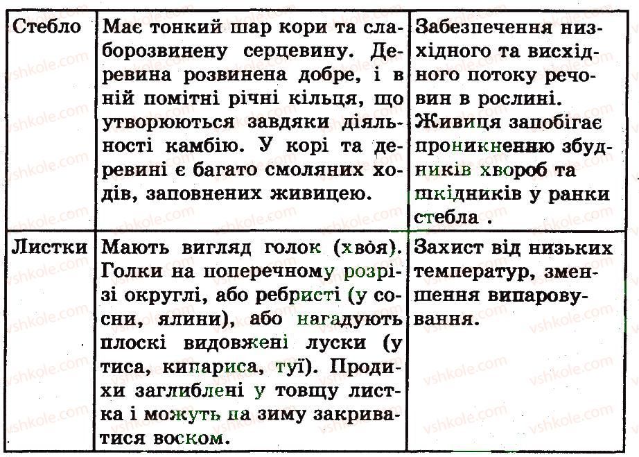 7-biologiya-ts-kotik-2011-robochij-zoshit--rozdil-2-riznomanittya-roslin-zagalna-harakteristika-golonasinnih-roslin-1-rnd8669.jpg