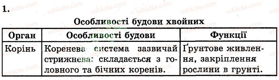 7-biologiya-ts-kotik-2011-robochij-zoshit--rozdil-2-riznomanittya-roslin-zagalna-harakteristika-golonasinnih-roslin-1.jpg
