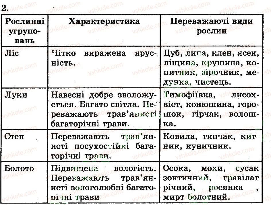 7-biologiya-ts-kotik-2011-robochij-zoshit--rozdil-4-organizmi-ta-seredovische-isnuvannya-tipi-roslinnih-ugrupovan-ohorona-prirodi-2.jpg