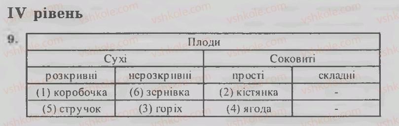 7-biologiya-ts-kotik-dv-leontyev-ov-taglina-2011-kompleksnij-zoshit--tema-2-rozmnozhennya-ta-rozvitok-roslin-rivni-variant-1-4.jpg