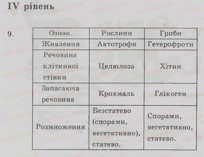 7-biologiya-ts-kotik-dv-leontyev-ov-taglina-2011-kompleksnij-zoshit--tema-7-gribi-lishajniki-prokarioti-rivni-variant-1-4.jpg