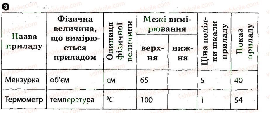 7-fizika-fya-bozhinova-mm-kiryuhin-oo-kiryuhina-2014-kompleksnij-zoshit-dlya-kontrolyu-znan--praktichni-treningi-ta-kartki-teoretichnih-znan-praktichnij-trening-1-variant-1-3.jpg