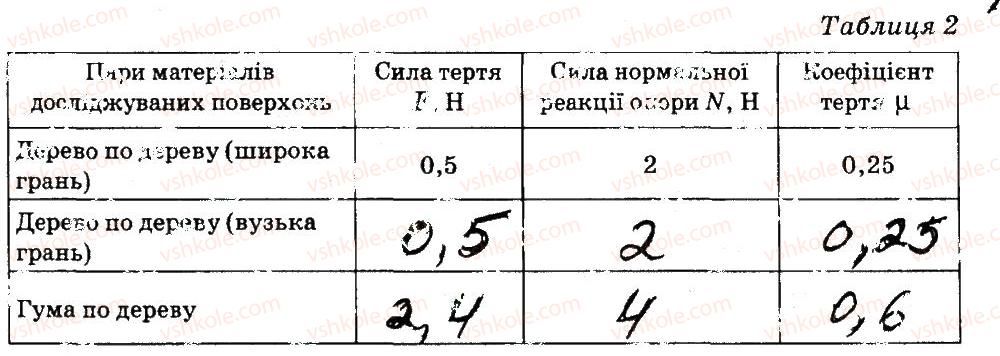 7-fizika-fya-bozhinova-oo-kiryuhina-2015-zoshit-dlya-laboratornih-robit--vimiryuvannya-koefitsiyenta-tertya-kovzannya-storinka-44-3-rnd7452.jpg