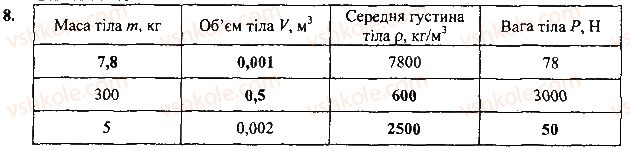 7-fizika-vg-baryahtar-so-dovgij-fya-bozhinova-2015--rozdil-3-vzayemodiya-sil-sila-21deformatsiya-tila-vidi-deformatsiyi-vprava-8.jpg