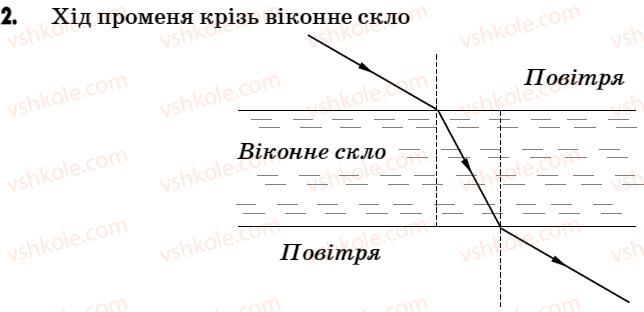 7-fizika-vr-ilchenko-sg-kulikovskij-og-ilchenko-2007--rozdil-3-svitlovi-yavischa-21-zalomlennya-svitla-robota-u-grupah-2.jpg