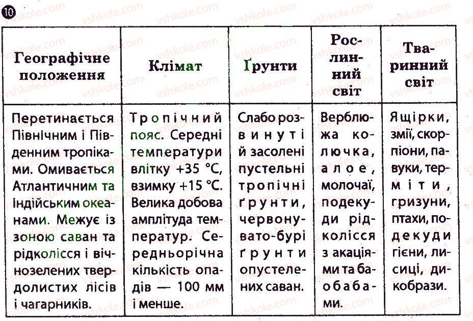 7-geografiya-og-stadnik-vf-vovk-2012-zoshit-dlya-praktichnih-robit--tematichnij-blok-2-variant-2-10.jpg
