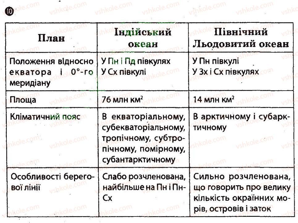 7-geografiya-vf-vovk-lv-kostenko-2014-kompleksnij-zoshit-dlya-kontrolyu-znan--tematichnij-blok-2-okeani-variant-2-10.jpg