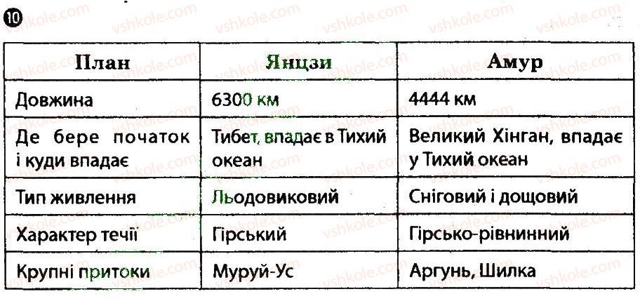 7-geografiya-vf-vovk-lv-kostenko-2014-kompleksnij-zoshit-dlya-kontrolyu-znan--tematichnij-blok-8-yevraziya-vnutrishni-vodi-variant-2-10.jpg