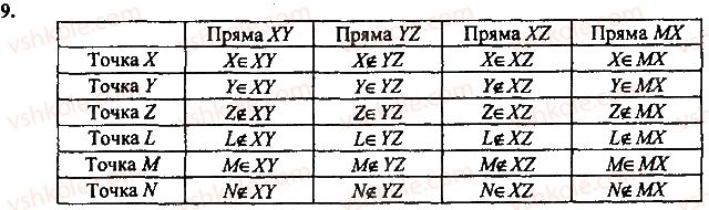 7-geometriya-mi-burda-na-tarasenkova-2015--rozdil-1-najprostishi-geometrichni-figuri-ta-yih-vlastivosti-9-rnd2456.jpg