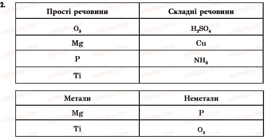 7-himiya-g-a-lashevska-2007--tema-1-pochatkovi-himichni-ponyattya-11-bagatomanitnist-rechovin-prosti-j-skladni-rechovini-metali-j-nemetali-2.jpg