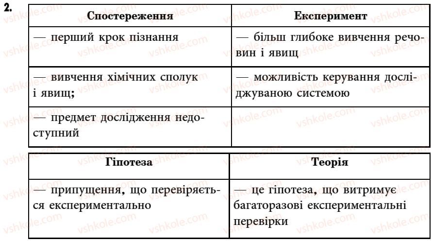 7-himiya-g-a-lashevska-2007--tema-1-pochatkovi-himichni-ponyattya-13-yak-vivchayut-himichni-spoluki-i-yavischa-sposterezhennya-j-eksperiment-u-him-iyi-2.jpg