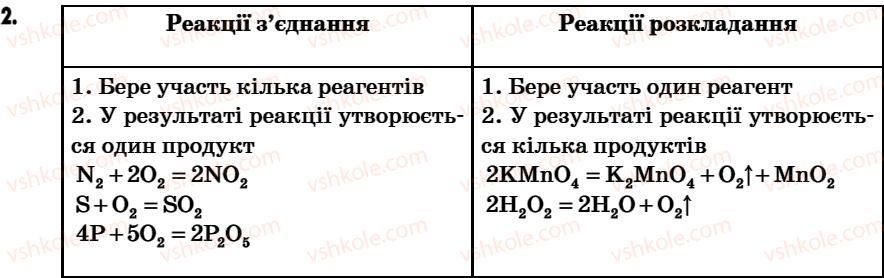 7-himiya-g-a-lashevska-2007--tema-2-prosti-rechovini-metali-i-nemetali-19-himichni-vlastivosti-kisnyu-umovi-viniknennya-j-pripinennya-gorinnya-2.jpg