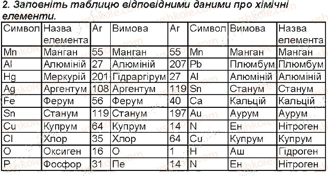 7-himiya-mm-savchin-2015-robochij-zoshit--storinki-8-30-storinka-28-2-rnd1108.jpg