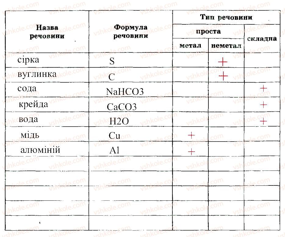 7-himiya-nv-titarenko-2015-zoshit--oznajomlennya-zi-zrazkami-prostih-i-skladnih-rechovin-3.jpg
