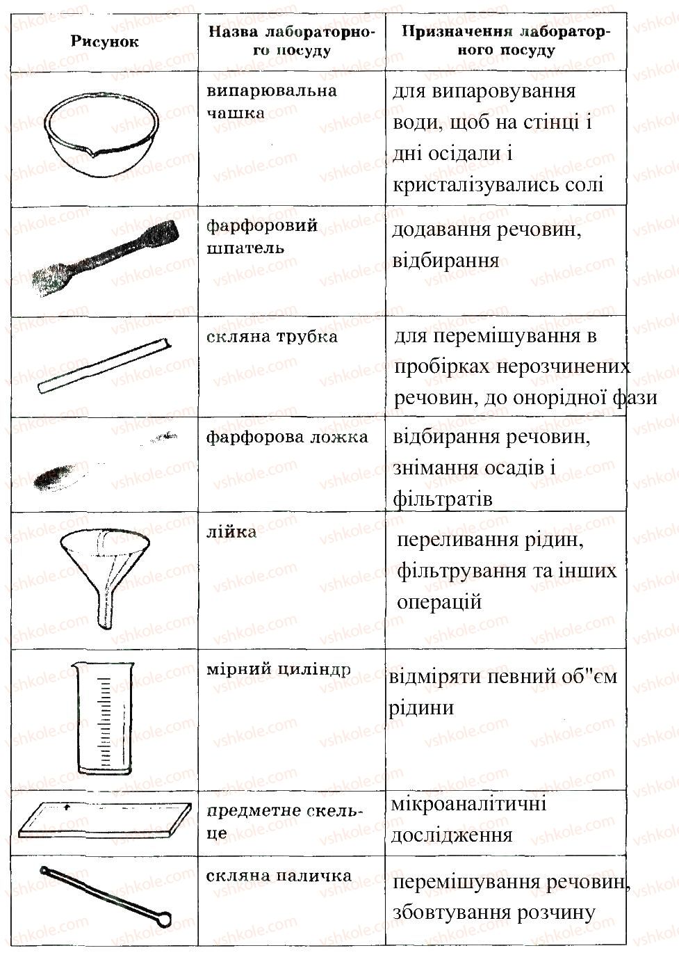 7-himiya-nv-titarenko-2015-zoshit--pravila-bezpeki-pid-chas-roboti-v-himichnomu-kabineti-2-rnd187.jpg