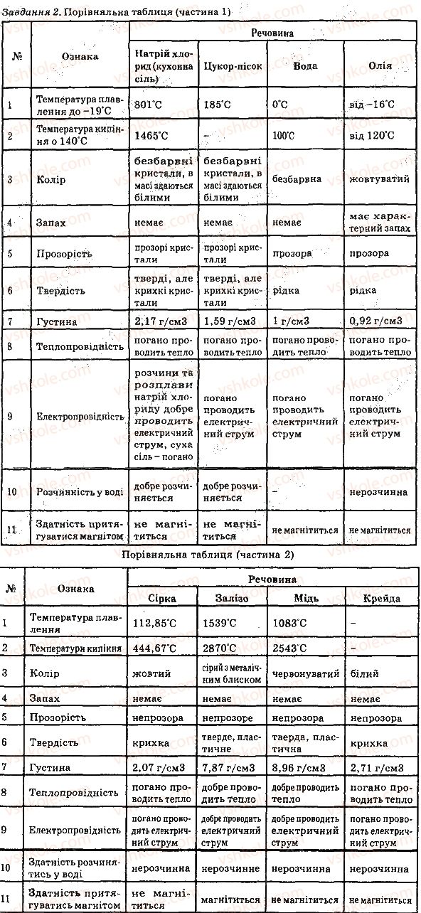 7-himiya-og-yaroshenko-2015--laboratornij-doslid-laboratornij-doslid-1-2.jpg