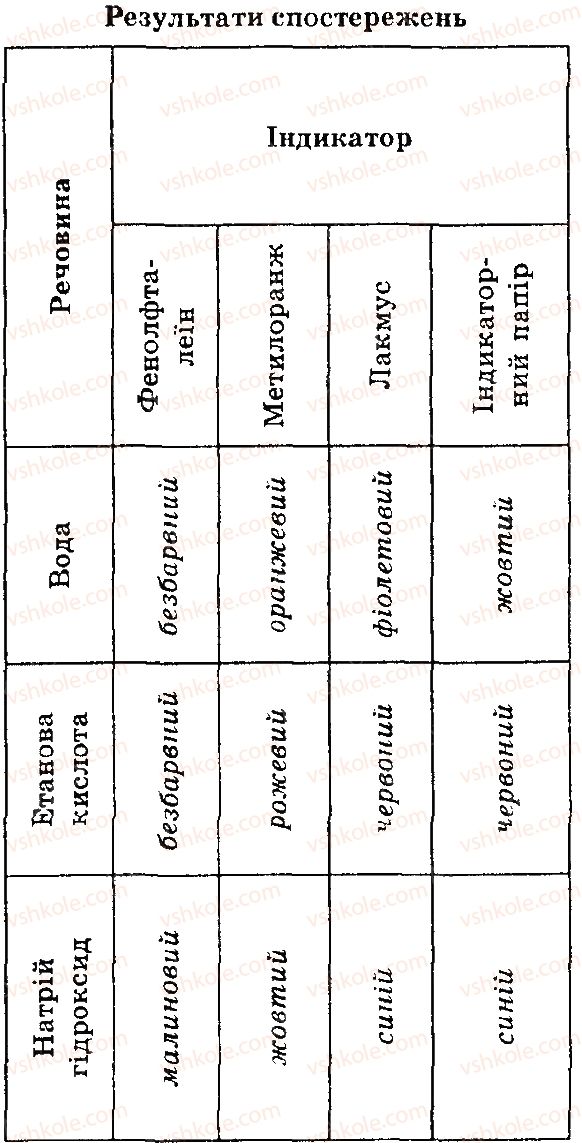 7-himiya-og-yaroshenko-2015--laboratornij-doslid-laboratornij-doslid-6-результ-rnd1699.jpg