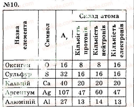 7-himiya-og-yaroshenko-2015--tema-1-pochatkovi-himichni-ponyattya-12-periodichna-sistema-himichnih-elementiv-10.jpg