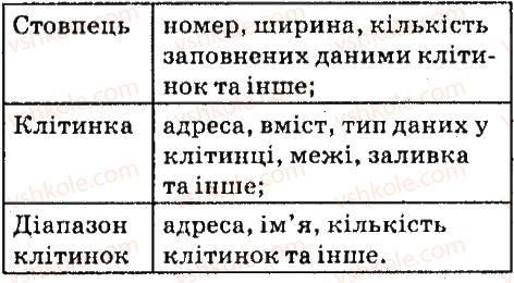 7-informatika-jya-rivkind-la-chernikova-vv-shakotko-ti-lisenko-2015--rozdil-4-tablichnij-protsesor-microsoft-office-excel-2007-41-elektronni-tablitsi-tablichnij-protsesor-microsoft-office-excel-2007-dajte-vidpovidi-na-6-rnd9972.jpg