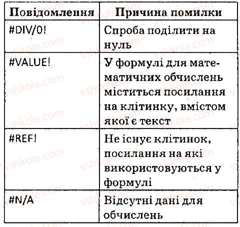 7-informatika-jya-rivkind-la-chernikova-vv-shakotko-ti-lisenko-2015--rozdil-4-tablichnij-protsesor-microsoft-office-excel-2007-44-vikonannya-obchislen-u-tablichnomu-protsesori-excel-2007-dajte-vidpovidi-na-pitannya-4-rnd1496.jpg