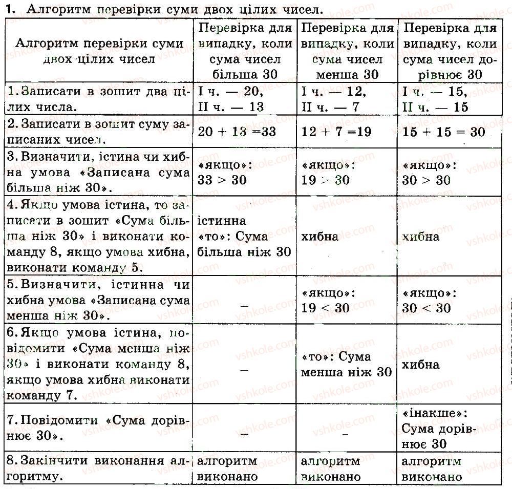7-informatika-jya-rivkind-ti-lisenko-la-chernikova-2015--rozdil-3-algoritmi-z-povtorennyam-i-rozgaluzhennyam-33-algoritmi-z-rozgaluzhennyam-vikonajte-zavdannya-1.jpg