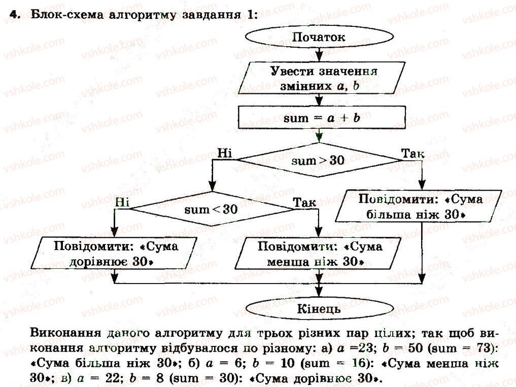 7-informatika-jya-rivkind-ti-lisenko-la-chernikova-2015--rozdil-3-algoritmi-z-povtorennyam-i-rozgaluzhennyam-33-algoritmi-z-rozgaluzhennyam-vikonajte-zavdannya-4.jpg
