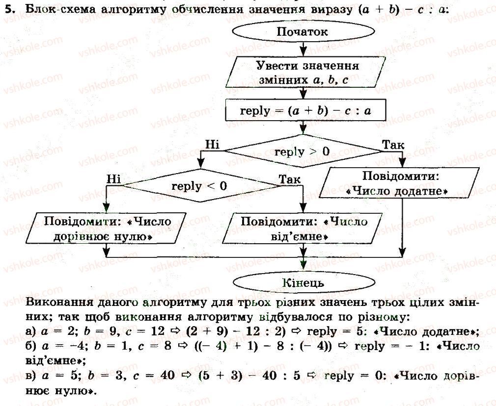 7-informatika-jya-rivkind-ti-lisenko-la-chernikova-2015--rozdil-3-algoritmi-z-povtorennyam-i-rozgaluzhennyam-33-algoritmi-z-rozgaluzhennyam-vikonajte-zavdannya-5.jpg