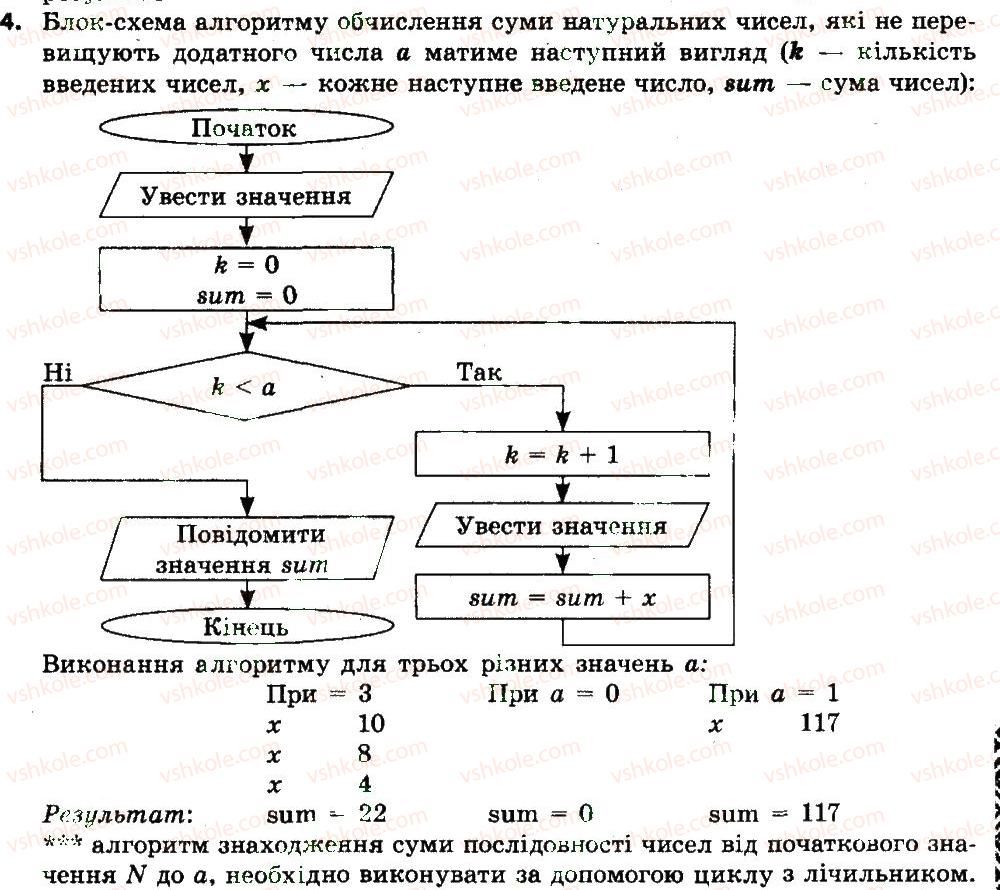 7-informatika-jya-rivkind-ti-lisenko-la-chernikova-2015--rozdil-3-algoritmi-z-povtorennyam-i-rozgaluzhennyam-34-tsikli-z-peredumovoyu-vikonajte-zavdannya-4.jpg