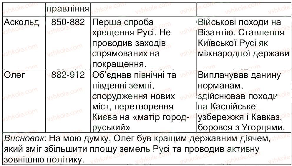 7-istoriya-ukrayini-oye-svyatokum-2015-robochij-zoshit--tematichni-otsinyuvannya-tematichne-otsinyuvannya-1-variant-3-7-rnd6036.jpg