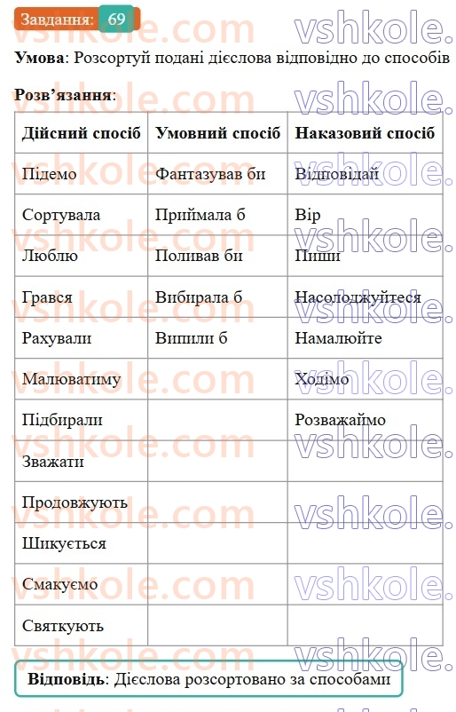 7-ukrayinska-mova-av-onatij-2024-nush--diyeslovo-urok-15-sposobi-diyesliv-diyeslova-dijsnogo-sposobu-69.jpg