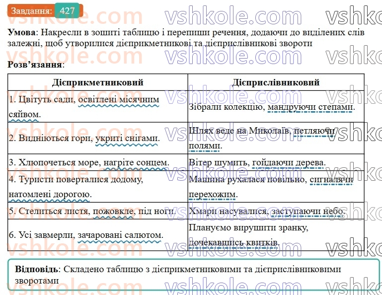 7-ukrayinska-mova-av-onatij-2024-nush--povtorennya-j-uzagalnennya-vivchenogo-urok-97-diyeprislivnik-yak-forma-diyeslova-427.jpg