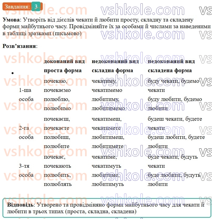 7-ukrayinska-mova-om-avramenko-2024--morfologiya-orfografiya-31-majbutnij-chas-diyesliv-3.jpg
