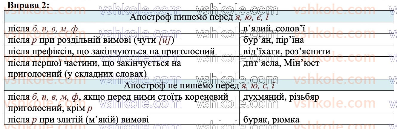 7-ukrayinska-mova-om-avramenko-2024--povtorennya-ta-uzagalnennya-vivchenogo-17-orfografichnij-praktikum-apostrof-myakij-znak-2.jpg