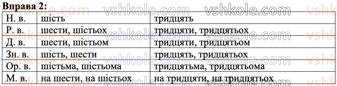 7-ukrayinska-mova-om-avramenko-2024--povtorennya-ta-uzagalnennya-vivchenogo-8-morfologiya-chislivnik-2.jpg