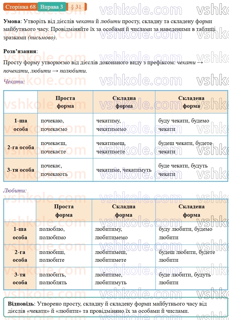 7-ukrayinska-mova-om-avramenko-2024-nush--morfologiya-orfografiya-31-majbutnij-chas-diyesliv-3.jpg