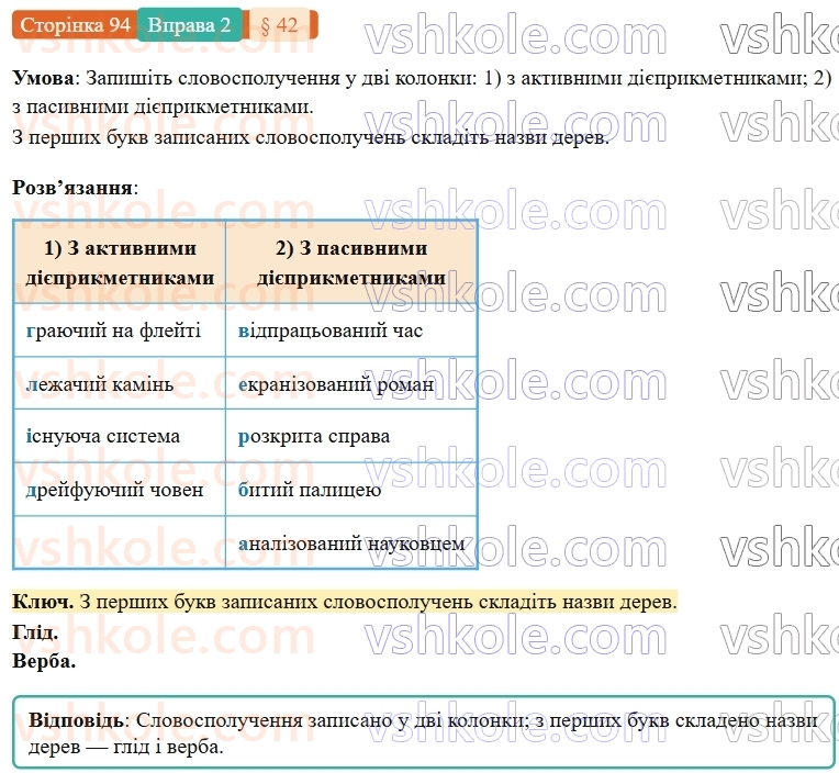 7-ukrayinska-mova-om-avramenko-2024-nush--morfologiya-orfografiya-42-aktivni-j-pasivni-diyeprikmetniki-2.jpg