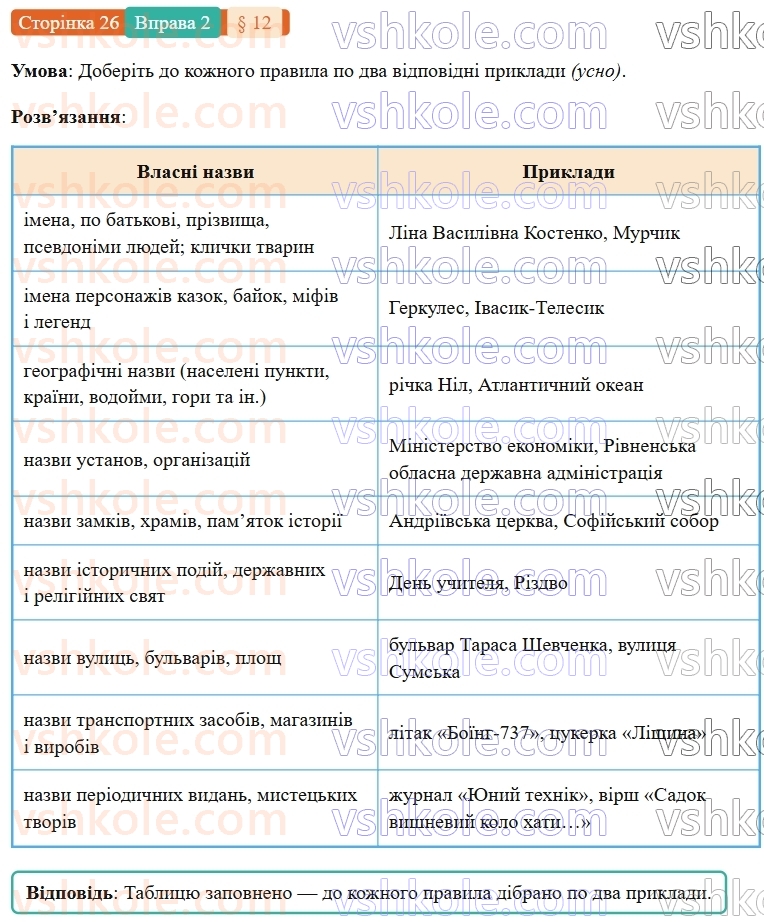 7-ukrayinska-mova-om-avramenko-2024-nush--povtorennya-ta-uzagalnennya-vivchenogo-12-orfografichnij-praktikum-velika-bukva-ta-lapki-u-vlasnih-nazvah-2.jpg