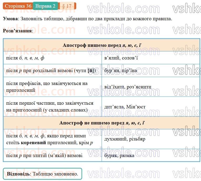 7-ukrayinska-mova-om-avramenko-2024-nush--povtorennya-ta-uzagalnennya-vivchenogo-17-orfografichnij-praktikum-apostrof-myakij-znak-2.jpg