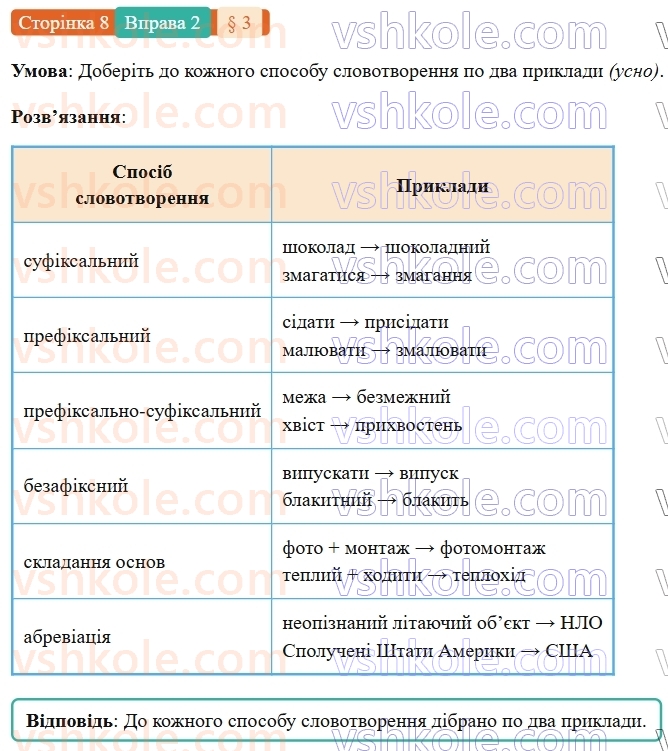 7-ukrayinska-mova-om-avramenko-2024-nush--povtorennya-ta-uzagalnennya-vivchenogo-3-slovotvir-2.jpg